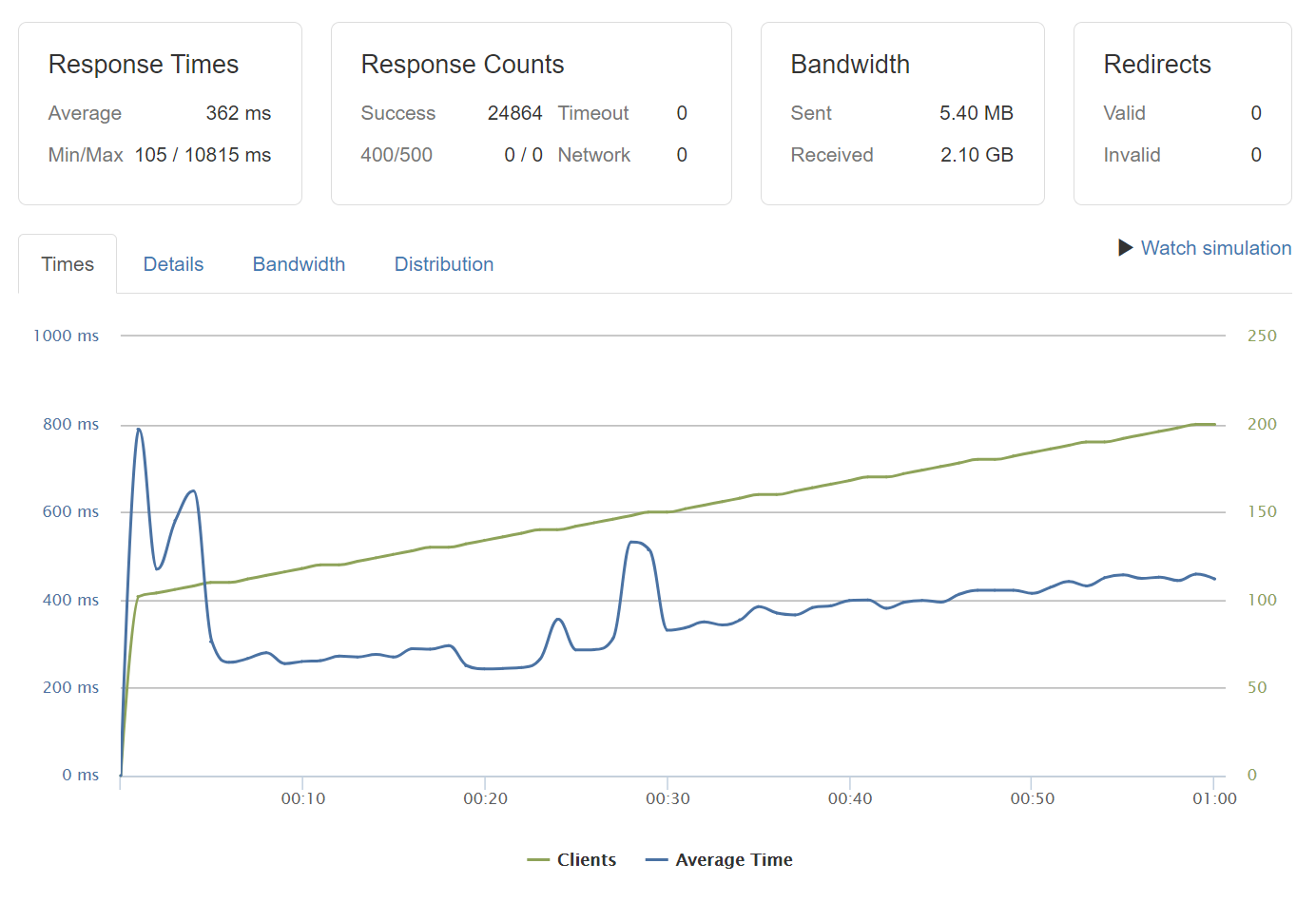 load test snapshot